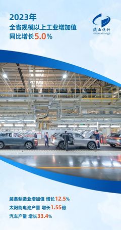 2023年陕西省有色金属压延加工行业助力区域经济增长，GDP同比增长4.3%