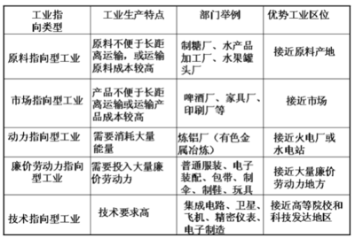 工业区位因素分析与典型工业部门区位选择